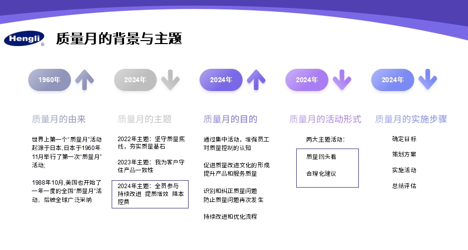 “全員參與、持續(xù)改進(jìn)、提質(zhì)增效、降本控費(fèi)”質(zhì)量月
